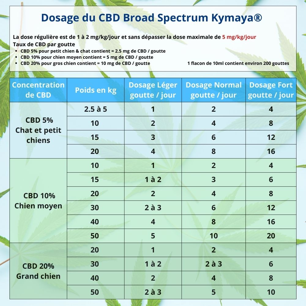 tableau dosage CBD broad spectrum
